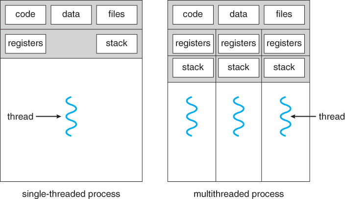 operating-systems-threads